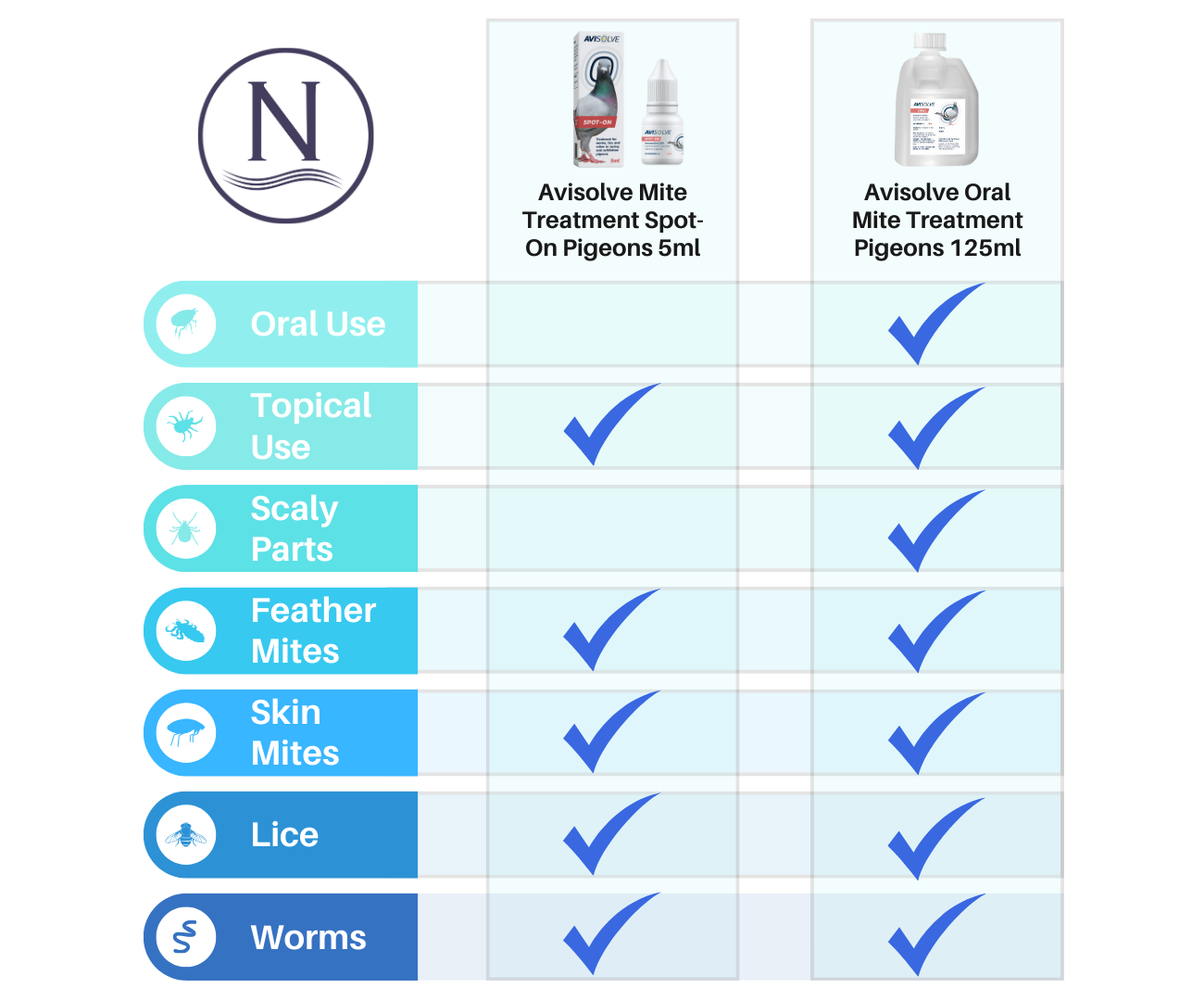 Bird product Comparison